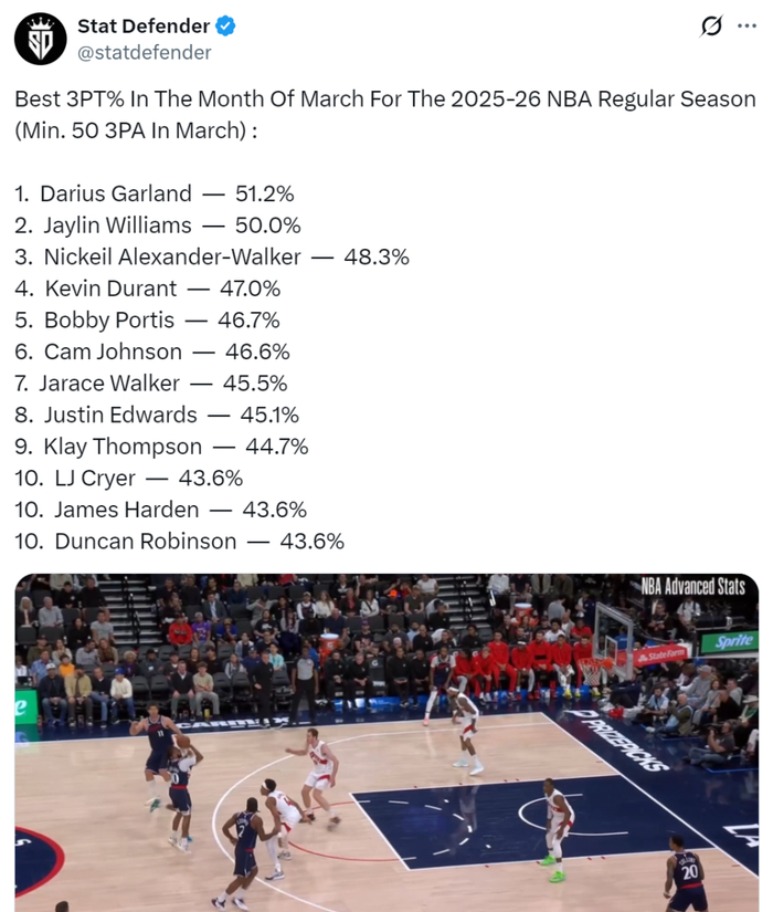 加兰快船三分命中率飙升领跑联盟