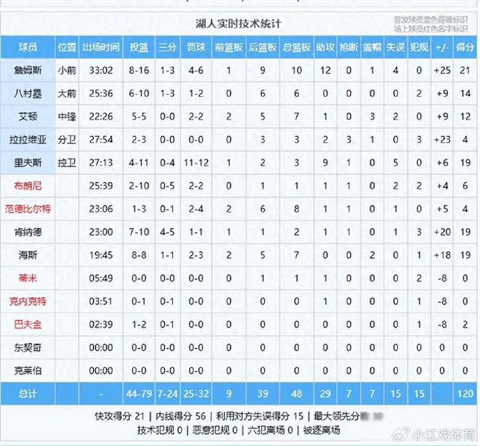 湖人三连胜背后：詹姆斯三双+替补火力助阵