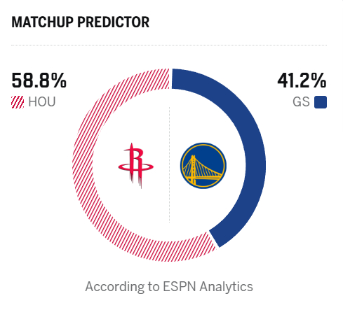 火箭迎战勇士胜率58.8%或重塑西部季后赛格局